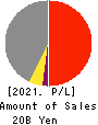 Marubeni Construction Material Lease Co. Profit and Loss Account 2021年Mar期 Marubeni Construction Material Lease Co. Profit and Loss Account 2021年3月期