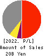Yoshicon Co.,Ltd. Profit and Loss Account 2022年3月期