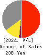 KANEFUSA CORPORATION Profit and Loss Account 2024年Mar期 KANEFUSA CORPORATION Profit and Loss Account 2024年3月期