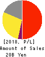 VECTOR INC. Profit and Loss Account 2018年Feb期 VECTOR INC. Profit and Loss Account 2018年2月期