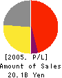 CABIN CO., LTD. Profit and Loss Account 2005年2月期