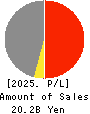 YOKOHAMA GYORUI CO.,LTD. Profit and Loss Account 2025年Mar期 YOKOHAMA GYORUI CO.,LTD. Profit and Loss Account 2025年3月期