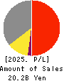 KANEFUSA CORPORATION Profit and Loss Account 2025年Mar期 KANEFUSA CORPORATION Profit and Loss Account 2025年3月期