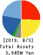 No.1 Co.,Ltd Balance Sheet 2019年Feb期 No.1 Co.,Ltd Balance Sheet 2019年2月期