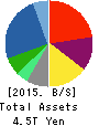 TOYOTA TSUSHO CORPORATION Balance Sheet 2015年Mar期 TOYOTA TSUSHO CORPORATION Balance Sheet 2015年3月期