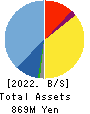 Bridge Consulting Group Inc. Balance Sheet 2022年9月期