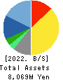Ad-Sol Nissin Corporation Balance Sheet 2022年Mar期 Ad-Sol Nissin Corporation Balance Sheet 2022年3月期