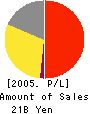CHIMNEY CO.,LTD. Profit and Loss Account 2005年12月期