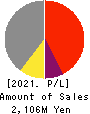 Kabuki-Za Co.,Ltd. Profit and Loss Account 2021年Feb期 Kabuki-Za Co.,Ltd. Profit and Loss Account 2021年2月期