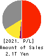 ASAHI KASEI CORPORATION Profit and Loss Account 2021年Mar期 ASAHI KASEI CORPORATION Profit and Loss Account 2021年3月期