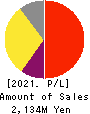 Writeup Co.,Ltd. Profit and Loss Account 2021年Mar期 Writeup Co.,Ltd. Profit and Loss Account 2021年3月期