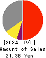 SUNWELS Co.,Ltd. Profit and Loss Account 2024年Mar期 SUNWELS Co.,Ltd. Profit and Loss Account 2024年3月期