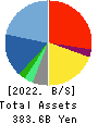 CyberAgent,Inc. Balance Sheet 2022年9月期