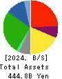 VALOR HOLDINGS CO.,LTD. Balance Sheet 2024年3月期