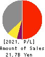 DMW CORPORATION Profit and Loss Account 2021年Mar期 DMW CORPORATION Profit and Loss Account 2021年3月期