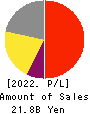 JMDC Inc. Profit and Loss Account 2022年Mar期 JMDC Inc. Profit and Loss Account 2022年3月期