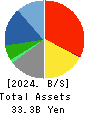CROPS CORPORATION Balance Sheet 2024年Mar期 CROPS CORPORATION Balance Sheet 2024年3月期