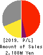 WASHHOUSE CO.,LTD. Profit and Loss Account 2019年Dec期 WASHHOUSE CO.,LTD. Profit and Loss Account 2019年12月期