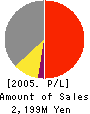 NIPPON COMPUTER SYSTEMS CORPORATION Profit and Loss Account 2005年3月期