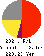 ABC-MART,INC. Profit and Loss Account 2021年Feb期 ABC-MART,INC. Profit and Loss Account 2021年2月期