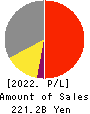 KADOKAWA CORPORATION Profit and Loss Account 2022年3月期