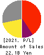 GOURMET KINEYA CO.,LTD. Profit and Loss Account 2021年3月期