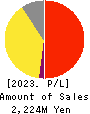 Writeup Co.,Ltd. Profit and Loss Account 2023年Mar期 Writeup Co.,Ltd. Profit and Loss Account 2023年3月期