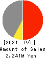 ASNOVA Co.,Ltd. Profit and Loss Account 2021年Mar期 ASNOVA Co.,Ltd. Profit and Loss Account 2021年3月期