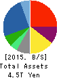 TOYOTA TSUSHO CORPORATION Balance Sheet 2015年Mar期 TOYOTA TSUSHO CORPORATION Balance Sheet 2015年3月期