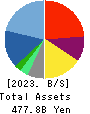 CyberAgent,Inc. Balance Sheet 2023年9月期