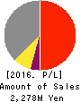 MT GENEX CORPORATION Profit and Loss Account 2016年Mar期 MT GENEX CORPORATION Profit and Loss Account 2016年3月期