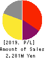 Souken Ace Co., Ltd. Profit and Loss Account 2019年3月期