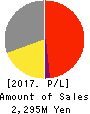 ASJ INC. Profit and Loss Account 2017年Mar期 ASJ INC. Profit and Loss Account 2017年3月期