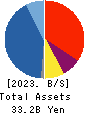 The Global Ltd. Balance Sheet 2023年Jun期 The Global Ltd. Balance Sheet 2023年6月期