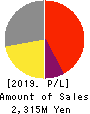 ASJ INC. Profit and Loss Account 2019年Mar期 ASJ INC. Profit and Loss Account 2019年3月期