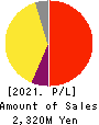 Disruptors Inc. Profit and Loss Account 2021年Mar期 Disruptors Inc. Profit and Loss Account 2021年3月期
