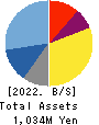 AUN CONSULTING,Inc. Balance Sheet 2022年5月期