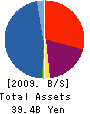 Hoosiers Corporation Balance Sheet 2009年3月期