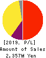 CareerIndex Inc. Profit and Loss Account 2019年Mar期 CareerIndex Inc. Profit and Loss Account 2019年3月期