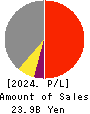 Yoshicon Co.,Ltd. Profit and Loss Account 2024年Mar期 Yoshicon Co.,Ltd. Profit and Loss Account 2024年3月期