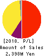 CareerIndex Inc. Profit and Loss Account 2018年Mar期 CareerIndex Inc. Profit and Loss Account 2018年3月期