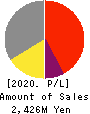 Artra Group Corporation Profit and Loss Account 2020年Dec期 Artra Group Corporation Profit and Loss Account 2020年12月期
