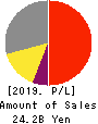 BayCurrent Consulting, Inc. Profit and Loss Account 2019年Feb期 BayCurrent Consulting, Inc. Profit and Loss Account 2019年2月期
