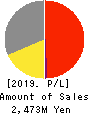 DIGITAL PLUS,Inc. Profit and Loss Account 2019年9月期