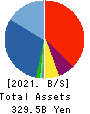 Chiyoda Corporation Balance Sheet 2021年3月期