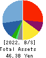 Human Holdings Co.,Ltd. Balance Sheet 2022年3月期