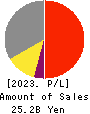 PEGASUS CO., LTD. Profit and Loss Account 2023年Mar期 PEGASUS CO., LTD. Profit and Loss Account 2023年3月期