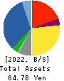 YAGI & CO.,LTD. Balance Sheet 2022年3月期
