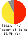 Sansan,Inc. Profit and Loss Account 2023年5月期