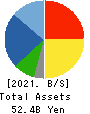 Fujii Sangyo Corporation Balance Sheet 2021年Mar期 Fujii Sangyo Corporation Balance Sheet 2021年3月期